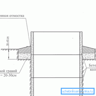 Il principio di produzione di un'area cieca in calcestruzzo, che può essere utilizzato come base per ulteriori lavori Il principio di produzione di un'area cieca in calcestruzzo, che può essere utilizzato come base per ulteriori lavori