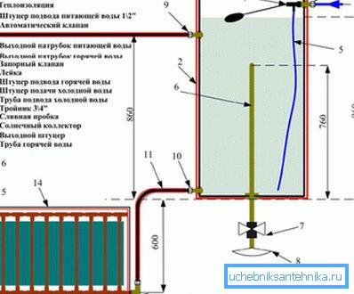 Il principio del riscaldamento dell'acqua con un collettore solare Il principio del riscaldamento dell'acqua con un collettore solare