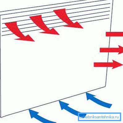 Principio della circolazione dell'aria mediante un convettore Principio della circolazione dell'aria mediante un convettore