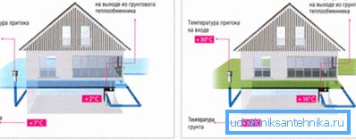 Il principio di funzionamento della ventilazione geotermica. Il principio di funzionamento della ventilazione geotermica.