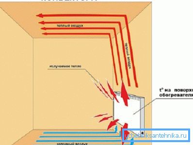 Il principio di funzionamento del termoconvettore. Il principio di funzionamento del termoconvettore.