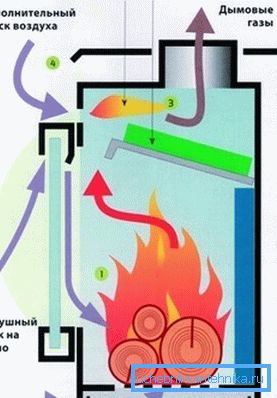 Il principio di funzionamento del forno a combustione lunga Il principio di funzionamento del forno a combustione lunga