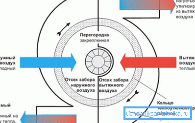 Il principio di funzionamento dello scambiatore di calore.