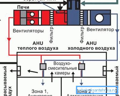 Il principio di funzionamento del sistema con recupero in un edificio pubblico. Il principio di funzionamento del sistema con recupero in un edificio pubblico.