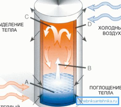 Il principio di funzionamento di un tubo di calore che utilizza il metodo di caduta dell'assorbimento di calore e del trasferimento di massa Il principio di funzionamento di un tubo di calore che utilizza il metodo di caduta dell'assorbimento di calore e del trasferimento di massa