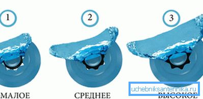 Il principio di funzionamento del dispositivo per risparmiare acqua Il principio di funzionamento del dispositivo per risparmiare acqua