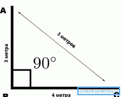 Il principio di segnare l'angolo 90? Il principio di segnare l'angolo 90?