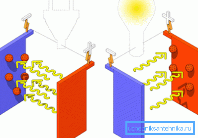 Il principio del riscaldamento di un liquido con l'elettricità. Il principio del riscaldamento di un liquido con l'elettricità.