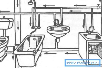 Il principio di fognature e tubature in un appartamento o in una casa Il principio di fognature e tubature in un appartamento o in una casa