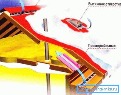 Il principio di ventilazione dello spazio di copertura Il principio di ventilazione dello spazio di copertura
