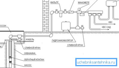 Schema schematico dell'impianto di approvvigionamento idrico da un pozzo senza serbatoio di accumulo Schema schematico dell'impianto di approvvigionamento idrico da un pozzo senza serbatoio di accumulo