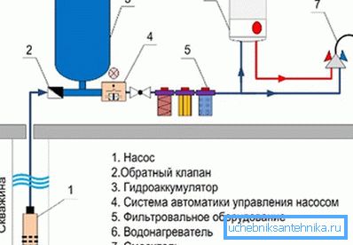 Schema schematico della disposizione dei dispositivi con alimentazione automatica dell'acqua dal pozzo Schema schematico della disposizione dei dispositivi con alimentazione automatica dell'acqua dal pozzo