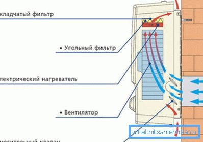 Unità di trattamento aria Unità di trattamento aria