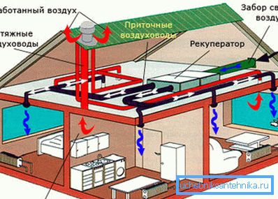 Fornitura e sistema di ventilazione di scarico Fornitura e sistema di ventilazione di scarico