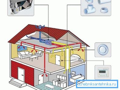 Ventilazione forzata e ventilazione forzata in una casa privata Ventilazione forzata e ventilazione forzata in una casa privata