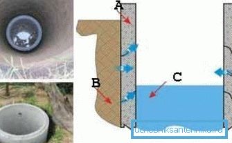 Segni d'acqua quando si scava un pozzo potrebbero non apparire immediatamente - l'acqua comincerà ad apparire gradualmente attraverso le cuciture al crescere del peso della struttura (A - anelli di cemento armato, B - suolo, C - acqua) Segni d'acqua quando si scava un pozzo potrebbero non apparire immediatamente - l'acqua comincerà ad apparire gradualmente attraverso le cuciture al crescere del peso della struttura (A - anelli di cemento armato, B - suolo, C - acqua)