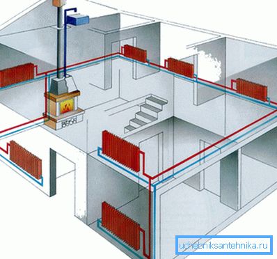Dispositivo di riscaldamento del progetto in una casa di campagna