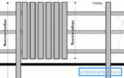 Il progetto della recinzione sulla base di materiali specializzati Il progetto della recinzione sulla base di materiali specializzati