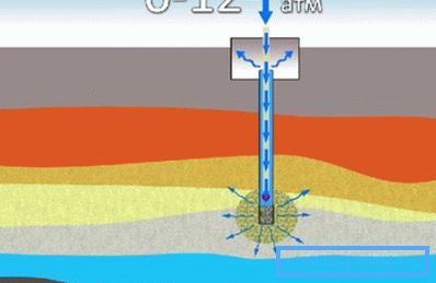 Risciacquare il pozzo con acqua sotto pressione Risciacquare il pozzo con acqua sotto pressione