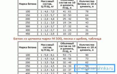 Proporzioni di soluzione per la base. Proporzioni di soluzione per la base.