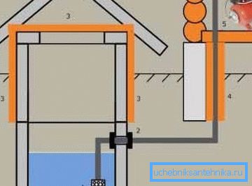 Un semplice schema: rifornimento d'acqua al cottage da un pozzo (figura Un semplice schema: rifornimento d'acqua al cottage da un pozzo (figura