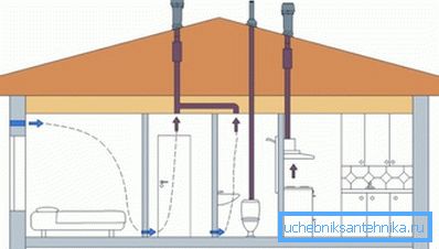 Un semplice schema di ventilazione dei locali nella casa di legno Un semplice schema di ventilazione dei locali nella casa di legno
