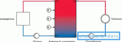 Lo schema più semplice di riscaldamento con un accumulatore di calore. Lo schema più semplice di riscaldamento con un accumulatore di calore.
