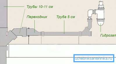 La versione più semplice dello schema esecutivo di installazione del sistema di fognatura al chiuso utilizzando materiale di diverse dimensioni La versione più semplice dello schema esecutivo di installazione del sistema di fognatura al chiuso utilizzando materiale di diverse dimensioni