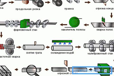 Il processo di produzione di strisce saldate.