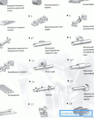 Processo di produzione