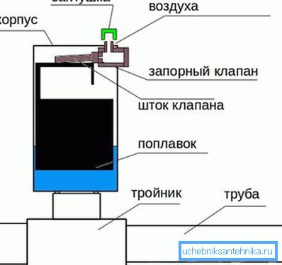 Funzionamento automatico della valvola Funzionamento automatico della valvola