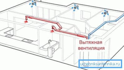 Il lavoro di ventilazione implica sia lo scarico che il flusso d'aria. Il lavoro di ventilazione implica sia lo scarico che il flusso d'aria.