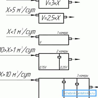 Calcolo del volume della fossa settica