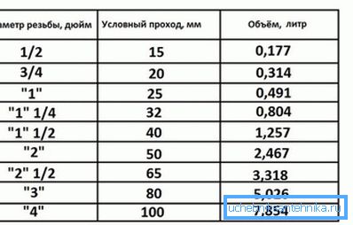 La portata del liquido di raffreddamento nel sistema di riscaldamento è più facile da determinare dal tavolo. La portata del liquido di raffreddamento nel sistema di riscaldamento è più facile da determinare dal tavolo.