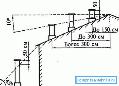 La posizione della scatola, a seconda della distanza dalla cresta del tetto dell'edificio