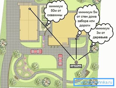 La posizione della fossa settica nel giardino. La posizione della fossa settica nel giardino.