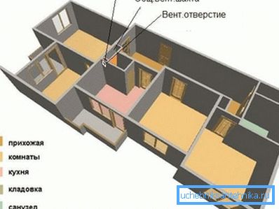 La posizione del canale di ventilazione nell'appartamento del pannello La posizione del canale di ventilazione nell'appartamento del pannello