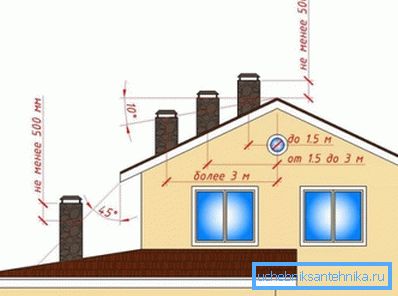 La posizione dell'uscita del tubo di ventilazione rispetto alla cresta del tetto. La posizione dell'uscita del tubo di ventilazione rispetto alla cresta del tetto.