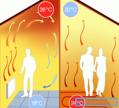Distribuzione della temperatura in caso di riscaldamento per convezione e riscaldamento a pavimento. Distribuzione della temperatura in caso di riscaldamento per convezione e riscaldamento a pavimento.
