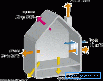 Distribuzione della perdita di calore di una casa privata. Distribuzione della perdita di calore di una casa privata.