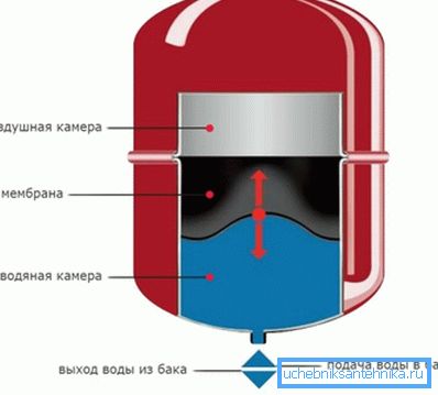 Il serbatoio di espansione compensa la pressione nel sistema a causa del fatto che l'acqua in eccesso che si espande quando viene riscaldata viene raccolta al suo interno. Il serbatoio di espansione compensa la pressione nel sistema a causa del fatto che l'acqua in eccesso che si espande quando viene riscaldata viene raccolta al suo interno.