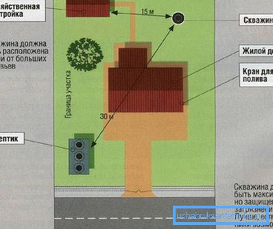 La distanza dal pozzo agli altri edifici deve essere rigorosamente rispettata. La distanza dal pozzo agli altri edifici deve essere rigorosamente rispettata.
