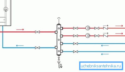 Separazione di un sistema di riscaldamento in 2 circuiti utilizzando un collettore Separazione di un sistema di riscaldamento in 2 circuiti utilizzando un collettore