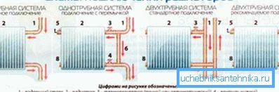 Varie opzioni per il collegamento dei radiatori nel sistema Varie opzioni per il collegamento dei radiatori nel sistema
