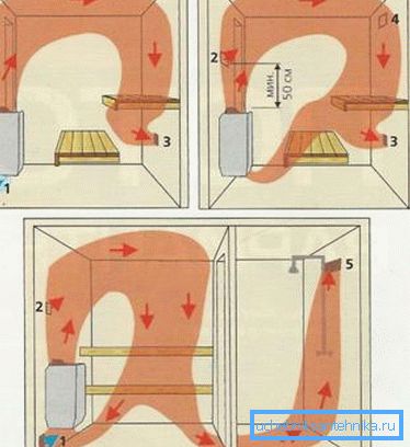 Diversi tipi di movimenti di aria calda, indicati da frecce che utilizzano diversi tipi di dispositivi di ventilazione Diversi tipi di movimenti di aria calda, indicati da frecce che utilizzano diversi tipi di dispositivi di ventilazione