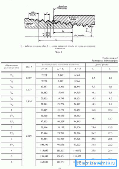 Le dimensioni e la marcatura di questi tipi di taglio secondo GOST, presentati sotto forma di uno schema di collegamento e una tabella con l'indicazione di tutti i dati validi Le dimensioni e la marcatura di questi tipi di taglio secondo GOST, presentati sotto forma di uno schema di collegamento e una tabella con l'indicazione di tutti i dati validi