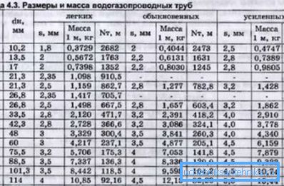 Dimensioni delle tubazioni in acciaio per acqua e gas secondo GOST 3262 75 in base alla loro resistenza Dimensioni delle tubazioni in acciaio per acqua e gas secondo GOST 3262 75 in base alla loro resistenza