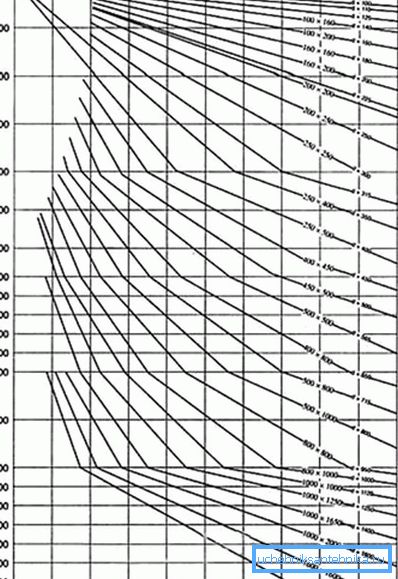 Dimensioni dei tubi di ventilazione Dimensioni dei tubi di ventilazione