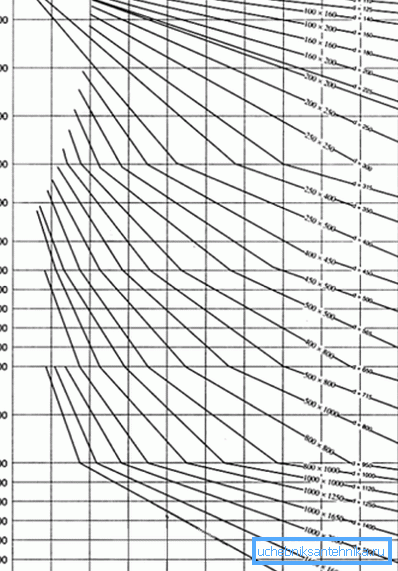 Le dimensioni dei condotti per la ventilazione sono meglio determinate dal diagramma. Le dimensioni dei condotti per la ventilazione sono meglio determinate dal diagramma.