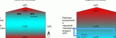 La differenza nell'efficienza di due tipi di strutture di riscaldamento: radiante e acqua La differenza nell'efficienza di due tipi di strutture di riscaldamento: radiante e acqua
